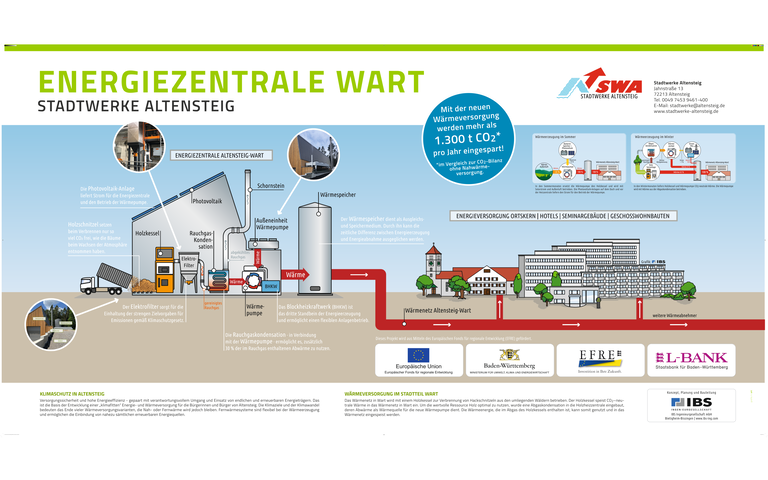 Das Bild zeigt eine Informationsgrafik zur Energiewende in der Stadt Altensteig, die den Einsatz von Holzpellets und Photovoltaik in der Energiezentrale Wart beschreibt und CO2-Einsparungen betont.